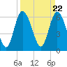 Tide chart for Threemile Cut, Altamaha River, Georgia on 2024/03/22