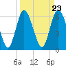 Tide chart for Threemile Cut, Altamaha River, Georgia on 2024/03/23
