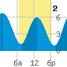 Tide chart for Threemile Cut, Altamaha River, Georgia on 2024/03/2