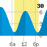 Tide chart for Threemile Cut, Altamaha River, Georgia on 2024/03/30