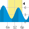 Tide chart for Threemile Cut, Altamaha River, Georgia on 2024/03/4