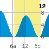 Tide chart for Threemile Cut, Altamaha River, Georgia on 2024/04/12