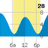 Tide chart for Threemile Cut, Altamaha River, Georgia on 2024/04/28