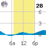 Tide chart for Channel Bridge, Boca Chica, Florida on 2021/01/28