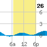 Tide chart for Channel Bridge, Boca Chica, Florida on 2021/02/26