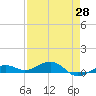 Tide chart for Channel Bridge, Boca Chica, Florida on 2021/04/28