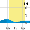 Tide chart for Channel Bridge, florida on 2021/09/14
