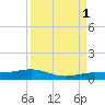 Tide chart for Channel Bridge, florida on 2021/09/1