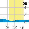 Tide chart for Channel Bridge, florida on 2021/09/26