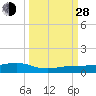 Tide chart for Channel Bridge, florida on 2021/09/28