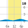 Tide chart for Channel Bridge, florida on 2022/01/10
