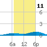Tide chart for Channel Bridge, florida on 2022/01/11