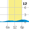 Tide chart for Channel Bridge, florida on 2022/01/12