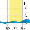 Tide chart for Channel Bridge, florida on 2022/01/1