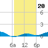 Tide chart for Channel Bridge, florida on 2022/01/20
