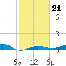Tide chart for Channel Bridge, florida on 2022/01/21