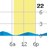 Tide chart for Channel Bridge, florida on 2022/01/22