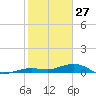 Tide chart for Channel Bridge, florida on 2022/01/27