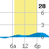 Tide chart for Channel Bridge, florida on 2022/01/28