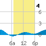 Tide chart for Channel Bridge, florida on 2022/01/4