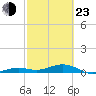 Tide chart for Channel Bridge, Boca Chica, Florida on 2022/02/23