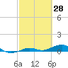 Tide chart for Channel Bridge, Boca Chica, Florida on 2022/02/28