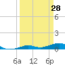 Tide chart for Channel Bridge, Boca Chica, Florida on 2022/03/28