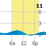 Tide chart for Channel Bridge, florida on 2022/06/11