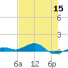 Tide chart for Channel Bridge, florida on 2022/06/15