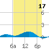 Tide chart for Channel Bridge, florida on 2022/06/17