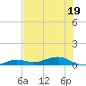 Tide chart for Channel Bridge, florida on 2022/06/19