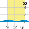 Tide chart for Channel Bridge, florida on 2022/06/22