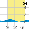 Tide chart for Channel Bridge, florida on 2022/06/24