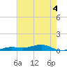 Tide chart for Channel Bridge, florida on 2022/06/4