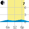 Tide chart for Channel Bridge, florida on 2022/06/7