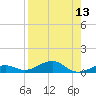 Tide chart for Channel Bridge, florida on 2022/08/13