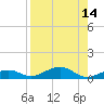 Tide chart for Channel Bridge, florida on 2022/08/14