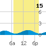 Tide chart for Channel Bridge, florida on 2022/08/15