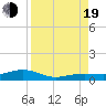 Tide chart for Channel Bridge, florida on 2022/08/19