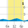 Tide chart for Channel Bridge, florida on 2022/08/1