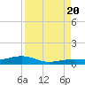 Tide chart for Channel Bridge, florida on 2022/08/20