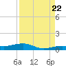 Tide chart for Channel Bridge, florida on 2022/08/22