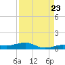 Tide chart for Channel Bridge, florida on 2022/08/23