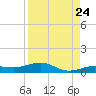 Tide chart for Channel Bridge, florida on 2022/08/24