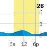 Tide chart for Channel Bridge, florida on 2022/08/26