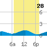 Tide chart for Channel Bridge, florida on 2022/08/28