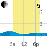 Tide chart for Channel Bridge, florida on 2022/08/5