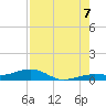 Tide chart for Channel Bridge, florida on 2022/08/7