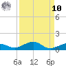 Tide chart for Channel Bridge, florida on 2022/09/10