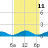Tide chart for Channel Bridge, florida on 2022/09/11